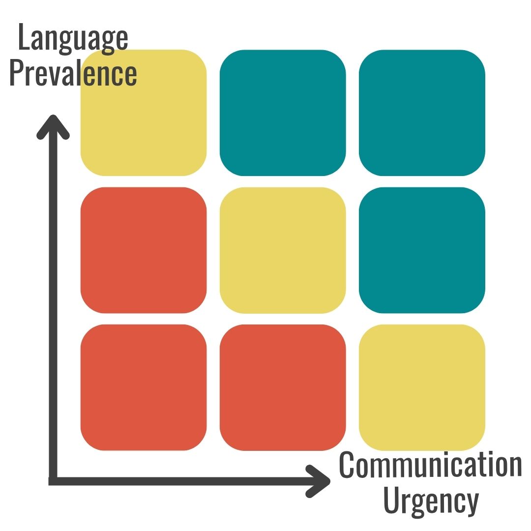 language priority matrix based on prevalence and urgency