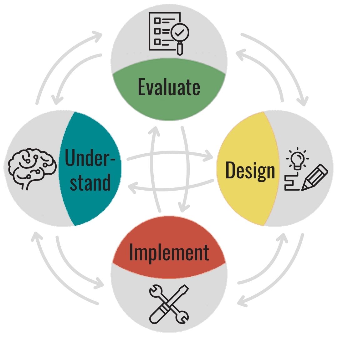 Energy equity flywheel diagram: Understand - Evaluate - Design - Implement